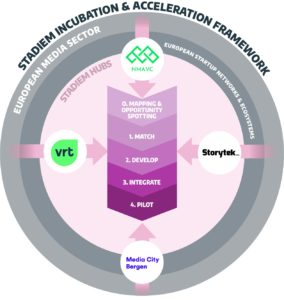 The Stadiem phase process