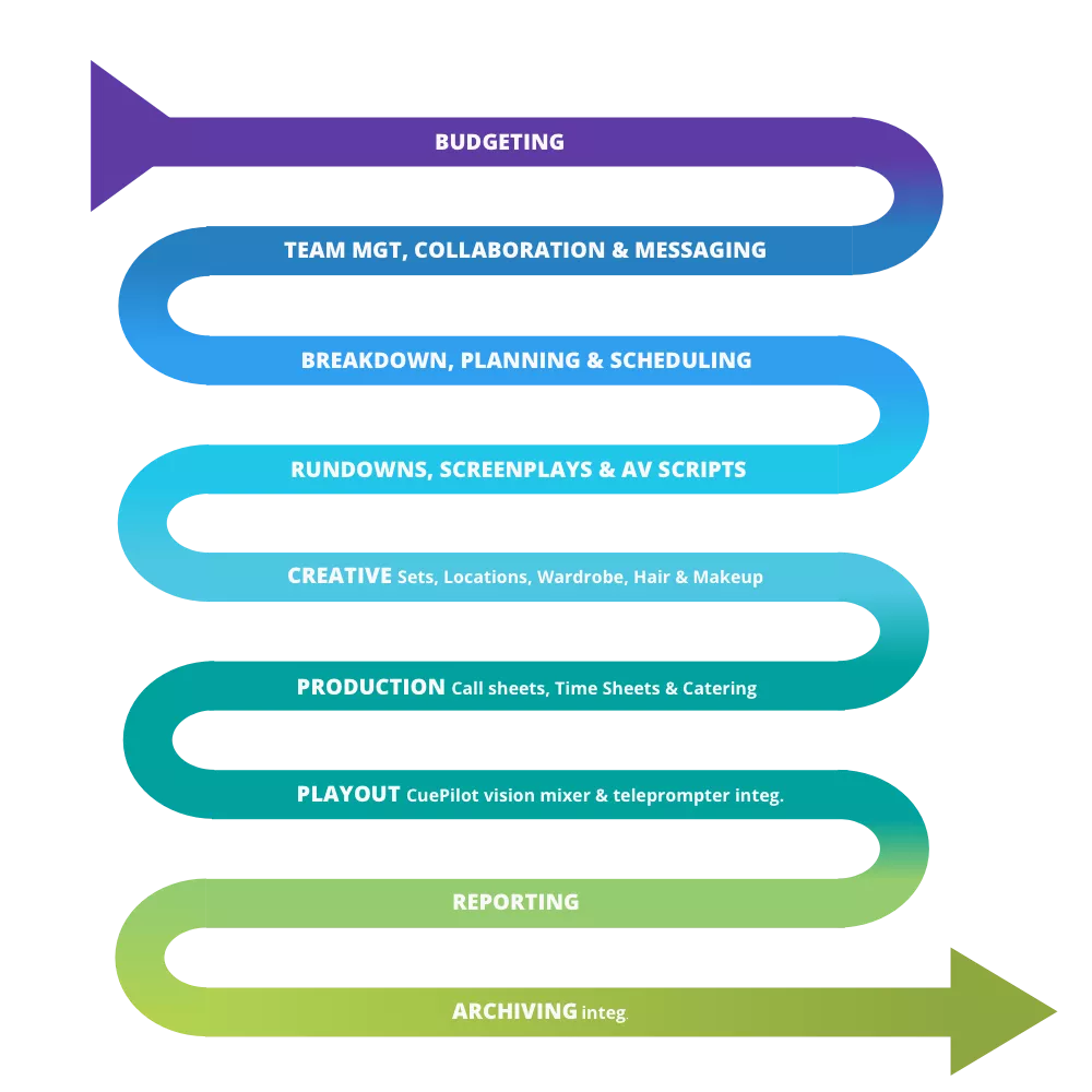 Dramatify offers a complete workflow for children's programs and kid shows from budgeting to playout and archiving.